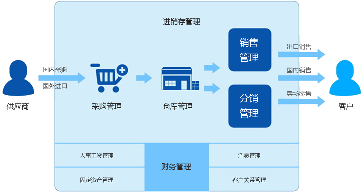 企業(yè)應(yīng)用方案